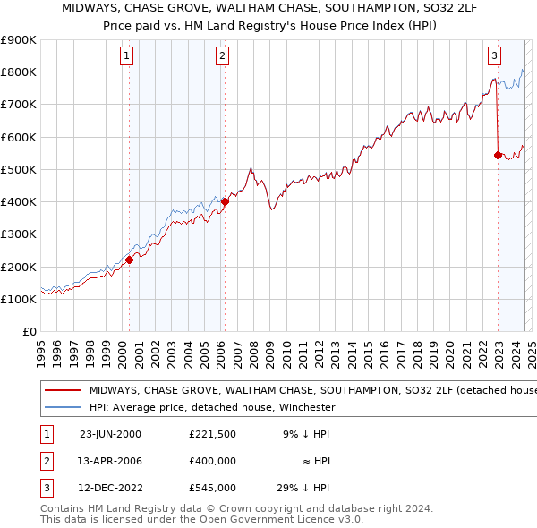 MIDWAYS, CHASE GROVE, WALTHAM CHASE, SOUTHAMPTON, SO32 2LF: Price paid vs HM Land Registry's House Price Index