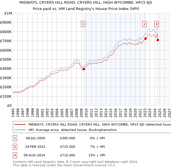 MIDWAYS, CRYERS HILL ROAD, CRYERS HILL, HIGH WYCOMBE, HP15 6JS: Price paid vs HM Land Registry's House Price Index