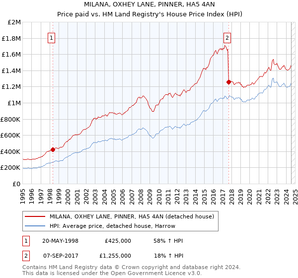 MILANA, OXHEY LANE, PINNER, HA5 4AN: Price paid vs HM Land Registry's House Price Index