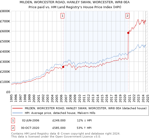 MILDEN, WORCESTER ROAD, HANLEY SWAN, WORCESTER, WR8 0EA: Price paid vs HM Land Registry's House Price Index