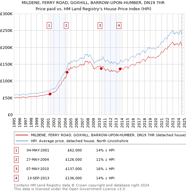 MILDENE, FERRY ROAD, GOXHILL, BARROW-UPON-HUMBER, DN19 7HR: Price paid vs HM Land Registry's House Price Index