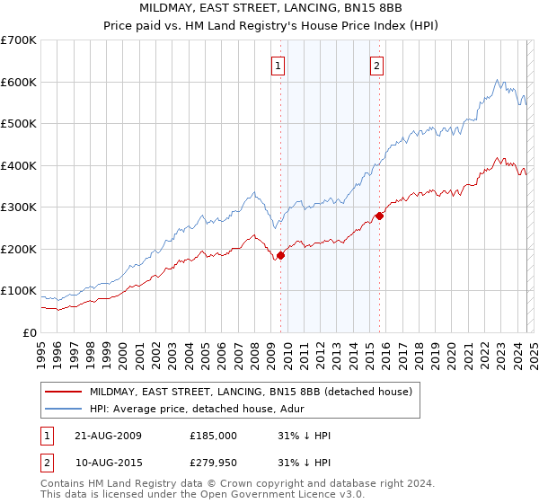 MILDMAY, EAST STREET, LANCING, BN15 8BB: Price paid vs HM Land Registry's House Price Index