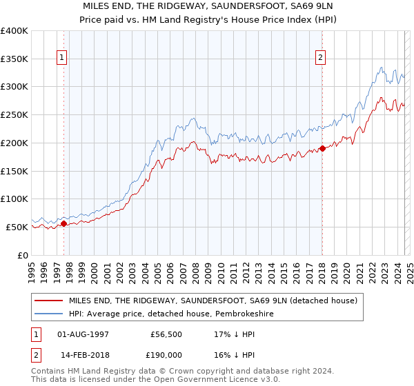 MILES END, THE RIDGEWAY, SAUNDERSFOOT, SA69 9LN: Price paid vs HM Land Registry's House Price Index