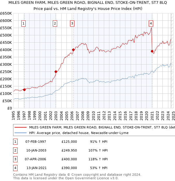 MILES GREEN FARM, MILES GREEN ROAD, BIGNALL END, STOKE-ON-TRENT, ST7 8LQ: Price paid vs HM Land Registry's House Price Index