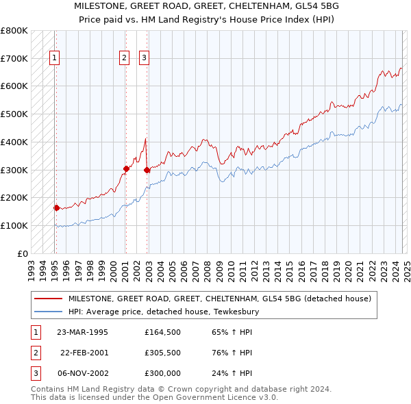 MILESTONE, GREET ROAD, GREET, CHELTENHAM, GL54 5BG: Price paid vs HM Land Registry's House Price Index