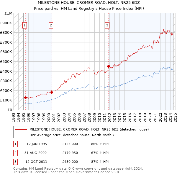 MILESTONE HOUSE, CROMER ROAD, HOLT, NR25 6DZ: Price paid vs HM Land Registry's House Price Index