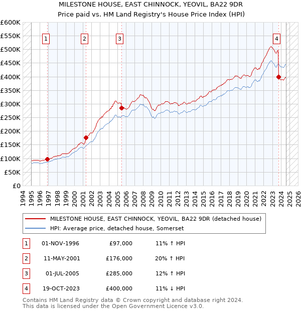 MILESTONE HOUSE, EAST CHINNOCK, YEOVIL, BA22 9DR: Price paid vs HM Land Registry's House Price Index