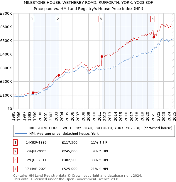 MILESTONE HOUSE, WETHERBY ROAD, RUFFORTH, YORK, YO23 3QF: Price paid vs HM Land Registry's House Price Index