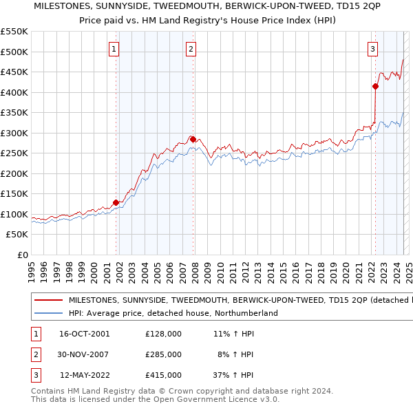 MILESTONES, SUNNYSIDE, TWEEDMOUTH, BERWICK-UPON-TWEED, TD15 2QP: Price paid vs HM Land Registry's House Price Index