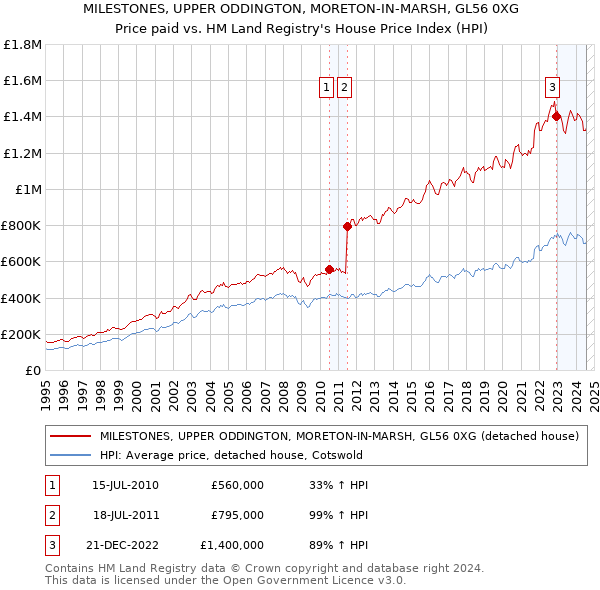 MILESTONES, UPPER ODDINGTON, MORETON-IN-MARSH, GL56 0XG: Price paid vs HM Land Registry's House Price Index