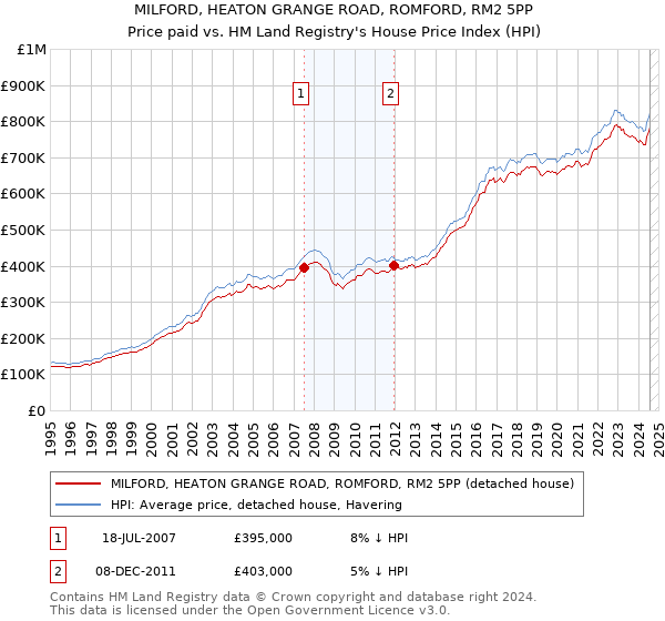 MILFORD, HEATON GRANGE ROAD, ROMFORD, RM2 5PP: Price paid vs HM Land Registry's House Price Index