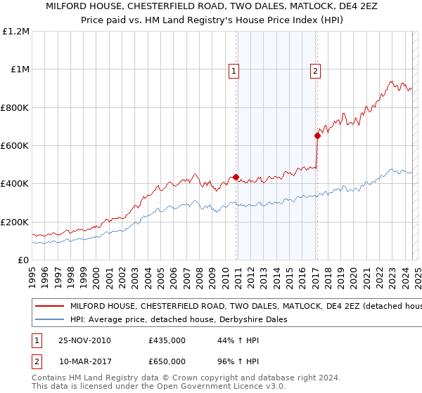 MILFORD HOUSE, CHESTERFIELD ROAD, TWO DALES, MATLOCK, DE4 2EZ: Price paid vs HM Land Registry's House Price Index