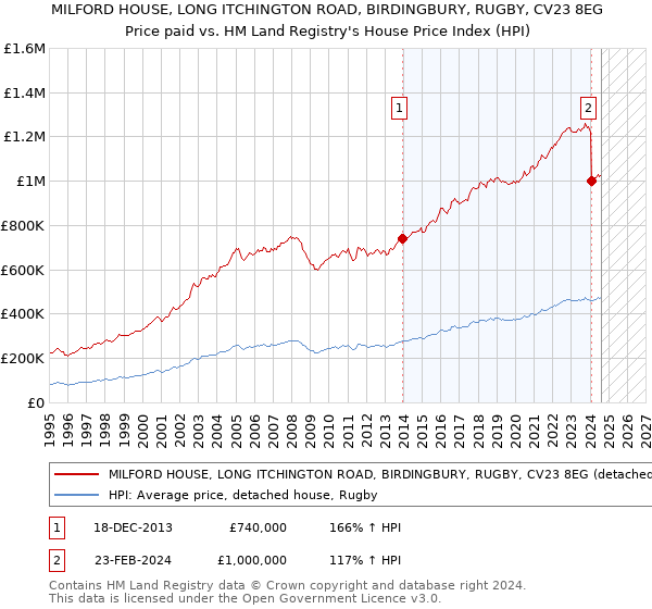 MILFORD HOUSE, LONG ITCHINGTON ROAD, BIRDINGBURY, RUGBY, CV23 8EG: Price paid vs HM Land Registry's House Price Index