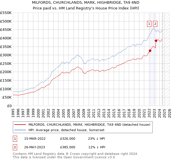 MILFORDS, CHURCHLANDS, MARK, HIGHBRIDGE, TA9 4ND: Price paid vs HM Land Registry's House Price Index