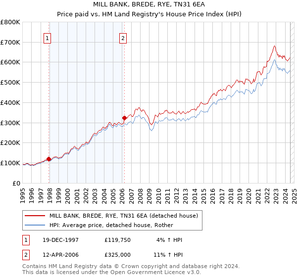 MILL BANK, BREDE, RYE, TN31 6EA: Price paid vs HM Land Registry's House Price Index