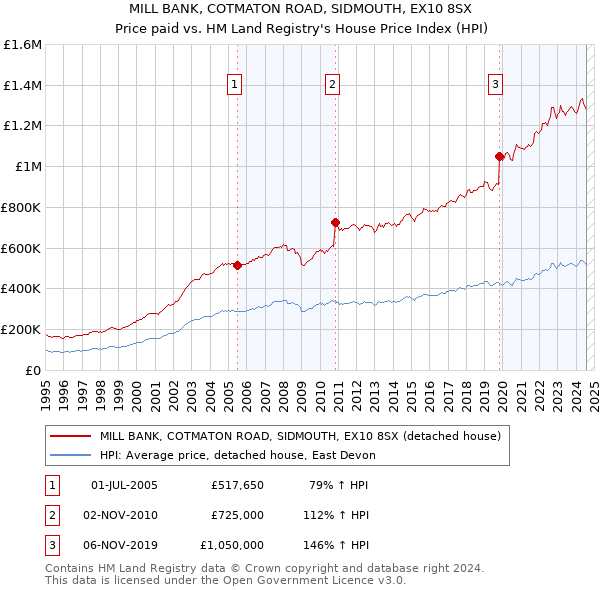 MILL BANK, COTMATON ROAD, SIDMOUTH, EX10 8SX: Price paid vs HM Land Registry's House Price Index