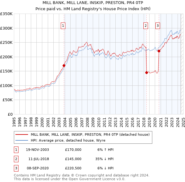 MILL BANK, MILL LANE, INSKIP, PRESTON, PR4 0TP: Price paid vs HM Land Registry's House Price Index