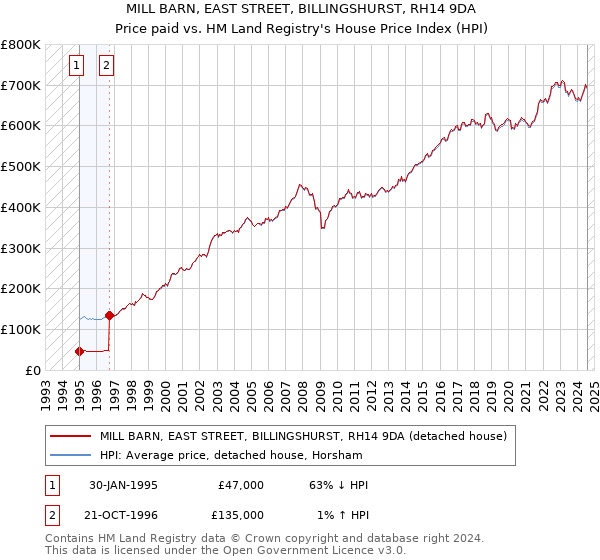 MILL BARN, EAST STREET, BILLINGSHURST, RH14 9DA: Price paid vs HM Land Registry's House Price Index