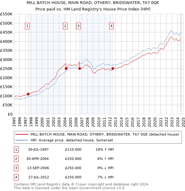 MILL BATCH HOUSE, MAIN ROAD, OTHERY, BRIDGWATER, TA7 0QE: Price paid vs HM Land Registry's House Price Index