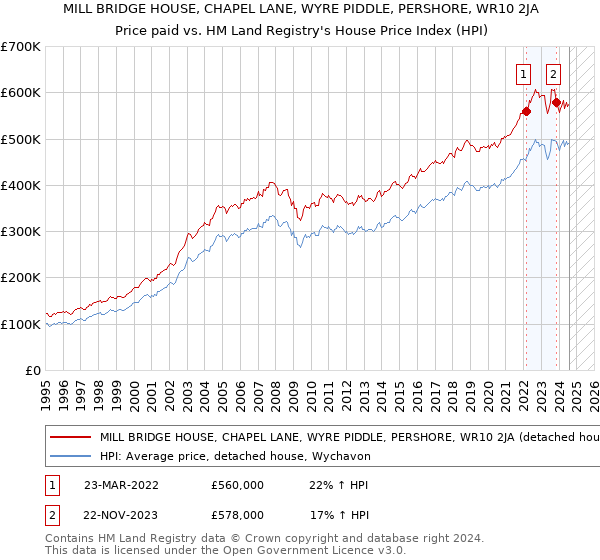 MILL BRIDGE HOUSE, CHAPEL LANE, WYRE PIDDLE, PERSHORE, WR10 2JA: Price paid vs HM Land Registry's House Price Index