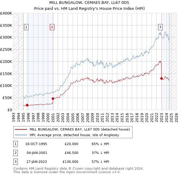 MILL BUNGALOW, CEMAES BAY, LL67 0DS: Price paid vs HM Land Registry's House Price Index