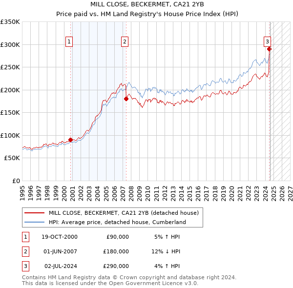 MILL CLOSE, BECKERMET, CA21 2YB: Price paid vs HM Land Registry's House Price Index