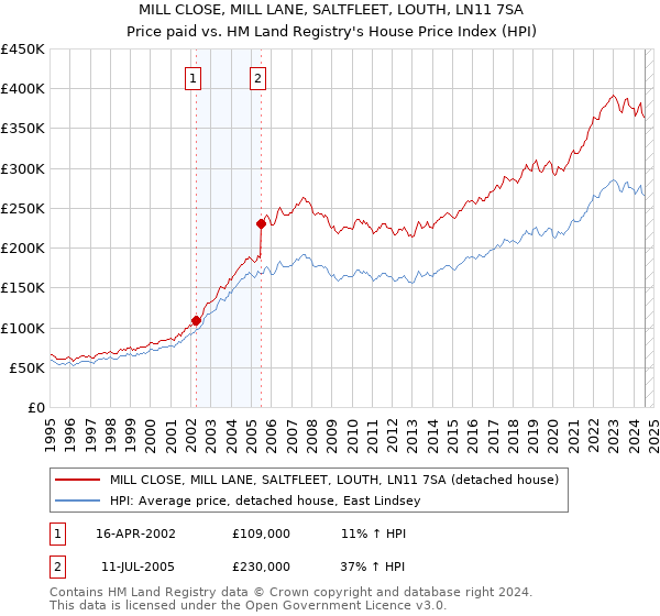 MILL CLOSE, MILL LANE, SALTFLEET, LOUTH, LN11 7SA: Price paid vs HM Land Registry's House Price Index