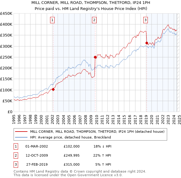 MILL CORNER, MILL ROAD, THOMPSON, THETFORD, IP24 1PH: Price paid vs HM Land Registry's House Price Index