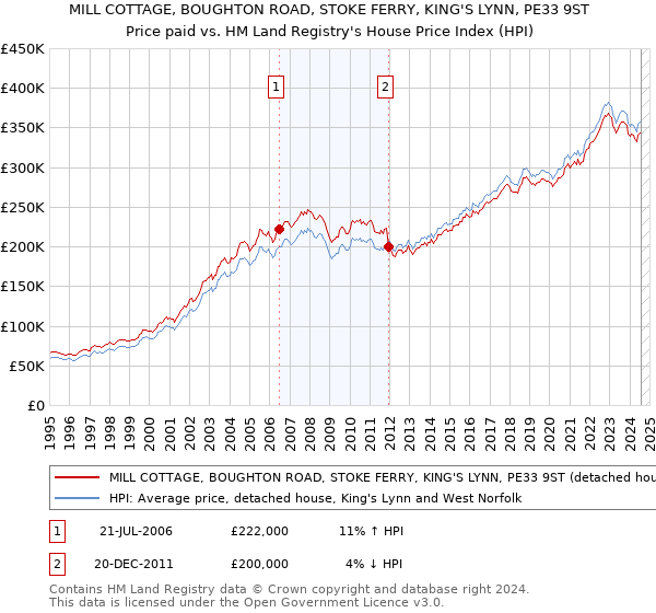 MILL COTTAGE, BOUGHTON ROAD, STOKE FERRY, KING'S LYNN, PE33 9ST: Price paid vs HM Land Registry's House Price Index