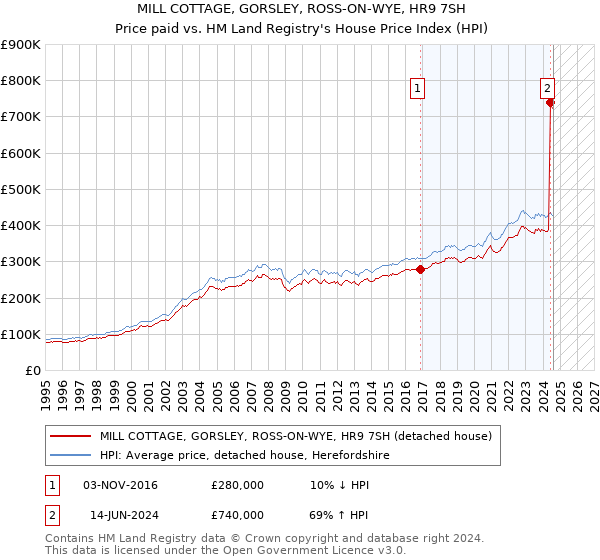 MILL COTTAGE, GORSLEY, ROSS-ON-WYE, HR9 7SH: Price paid vs HM Land Registry's House Price Index