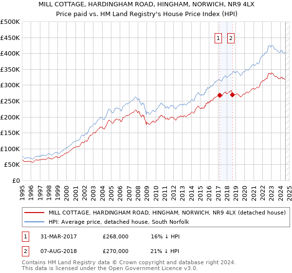 MILL COTTAGE, HARDINGHAM ROAD, HINGHAM, NORWICH, NR9 4LX: Price paid vs HM Land Registry's House Price Index