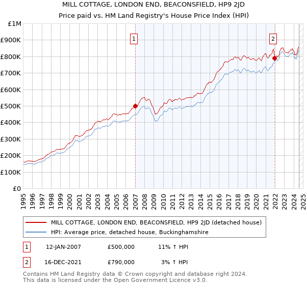 MILL COTTAGE, LONDON END, BEACONSFIELD, HP9 2JD: Price paid vs HM Land Registry's House Price Index