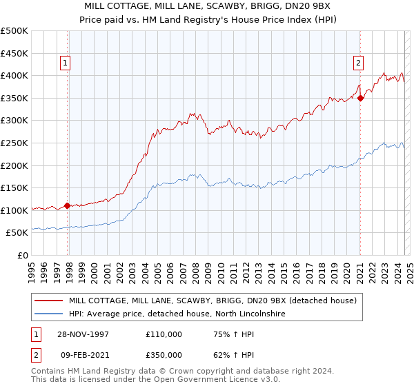 MILL COTTAGE, MILL LANE, SCAWBY, BRIGG, DN20 9BX: Price paid vs HM Land Registry's House Price Index