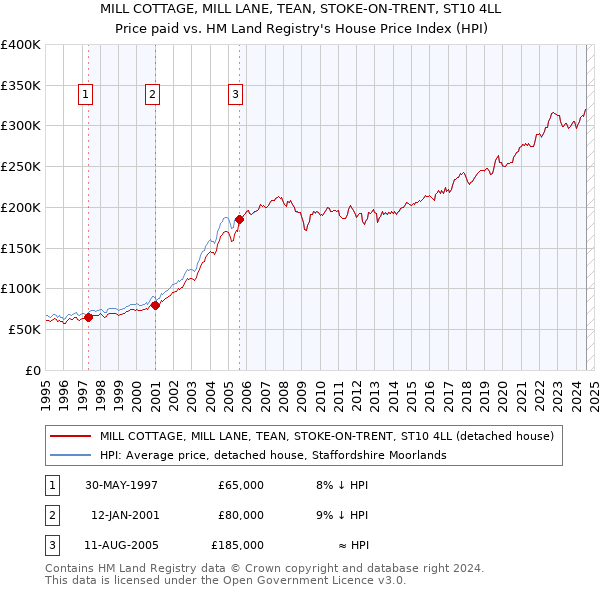 MILL COTTAGE, MILL LANE, TEAN, STOKE-ON-TRENT, ST10 4LL: Price paid vs HM Land Registry's House Price Index