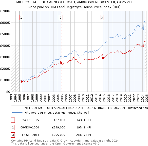 MILL COTTAGE, OLD ARNCOTT ROAD, AMBROSDEN, BICESTER, OX25 2LT: Price paid vs HM Land Registry's House Price Index