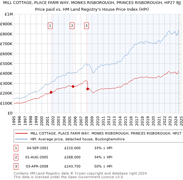 MILL COTTAGE, PLACE FARM WAY, MONKS RISBOROUGH, PRINCES RISBOROUGH, HP27 9JJ: Price paid vs HM Land Registry's House Price Index