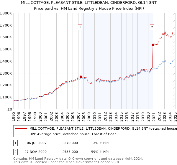 MILL COTTAGE, PLEASANT STILE, LITTLEDEAN, CINDERFORD, GL14 3NT: Price paid vs HM Land Registry's House Price Index