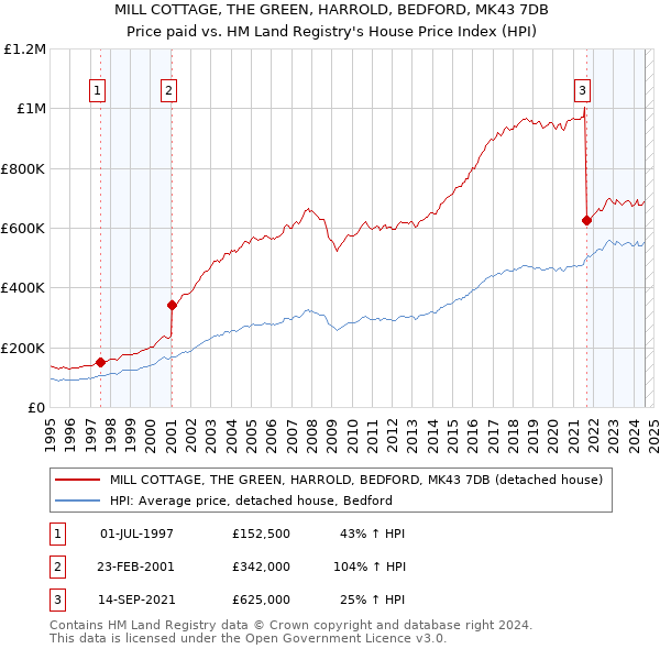 MILL COTTAGE, THE GREEN, HARROLD, BEDFORD, MK43 7DB: Price paid vs HM Land Registry's House Price Index