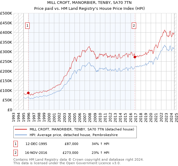 MILL CROFT, MANORBIER, TENBY, SA70 7TN: Price paid vs HM Land Registry's House Price Index