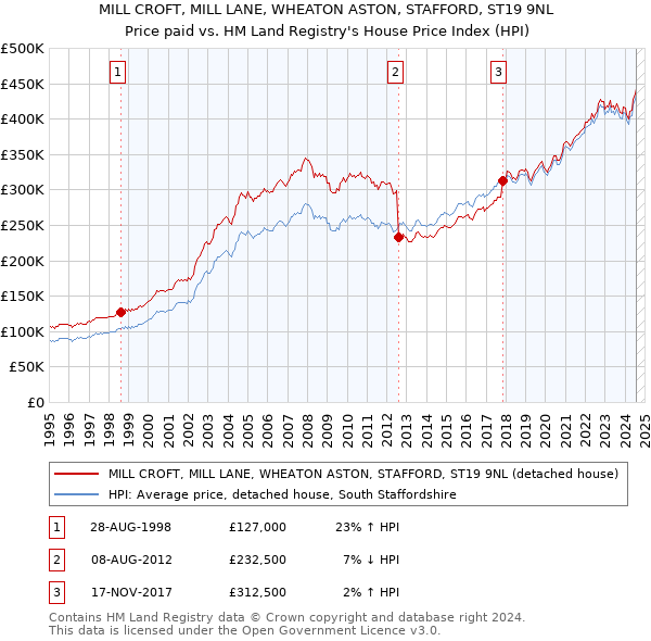 MILL CROFT, MILL LANE, WHEATON ASTON, STAFFORD, ST19 9NL: Price paid vs HM Land Registry's House Price Index