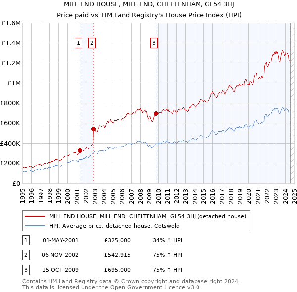 MILL END HOUSE, MILL END, CHELTENHAM, GL54 3HJ: Price paid vs HM Land Registry's House Price Index