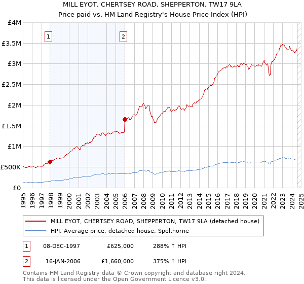 MILL EYOT, CHERTSEY ROAD, SHEPPERTON, TW17 9LA: Price paid vs HM Land Registry's House Price Index