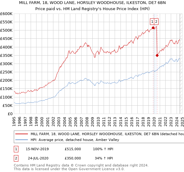 MILL FARM, 18, WOOD LANE, HORSLEY WOODHOUSE, ILKESTON, DE7 6BN: Price paid vs HM Land Registry's House Price Index