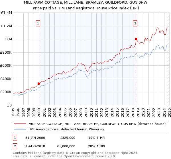 MILL FARM COTTAGE, MILL LANE, BRAMLEY, GUILDFORD, GU5 0HW: Price paid vs HM Land Registry's House Price Index