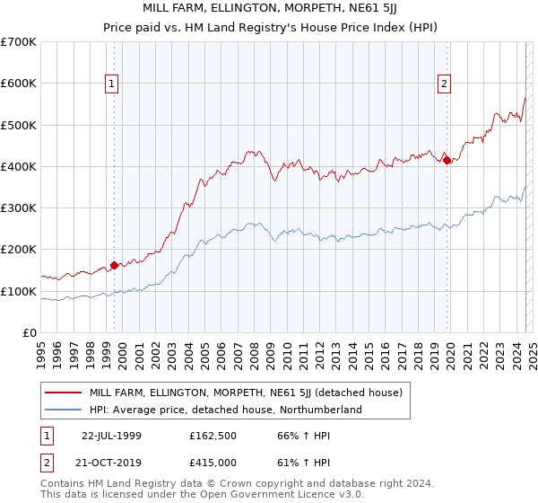 MILL FARM, ELLINGTON, MORPETH, NE61 5JJ: Price paid vs HM Land Registry's House Price Index