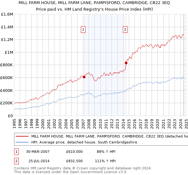 MILL FARM HOUSE, MILL FARM LANE, PAMPISFORD, CAMBRIDGE, CB22 3EQ: Price paid vs HM Land Registry's House Price Index