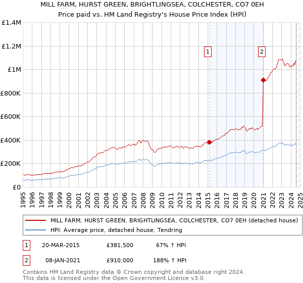 MILL FARM, HURST GREEN, BRIGHTLINGSEA, COLCHESTER, CO7 0EH: Price paid vs HM Land Registry's House Price Index