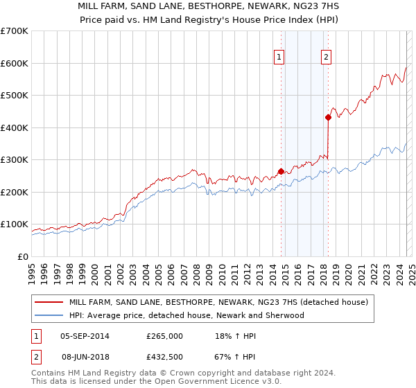 MILL FARM, SAND LANE, BESTHORPE, NEWARK, NG23 7HS: Price paid vs HM Land Registry's House Price Index