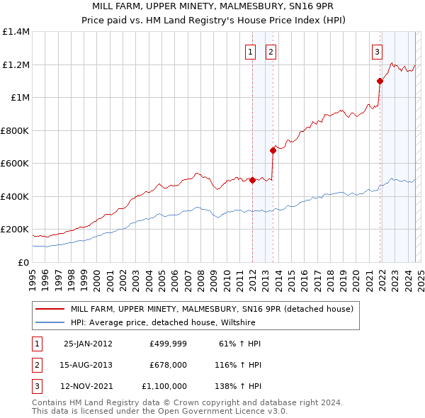 MILL FARM, UPPER MINETY, MALMESBURY, SN16 9PR: Price paid vs HM Land Registry's House Price Index