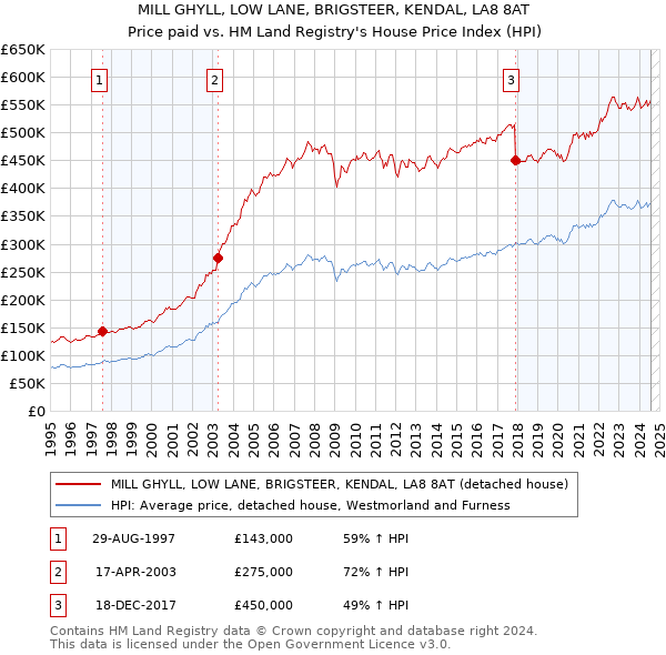 MILL GHYLL, LOW LANE, BRIGSTEER, KENDAL, LA8 8AT: Price paid vs HM Land Registry's House Price Index